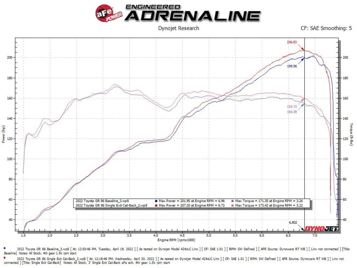 Takeda Cat-Back Exhaust System (Single Exit, Brushed Tip): Scion FRS (13-16) / Subaru BRZ (13-24) / Toyota 86 (17-20) / GR86 (22-24) 2.0L / 2.4L