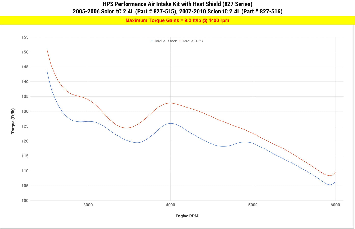 HPS Short Ram Air Intake: Scion tC 2007 - 2010