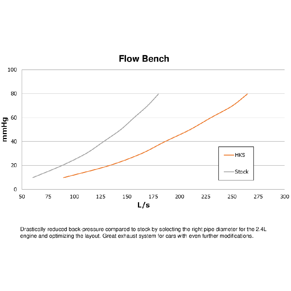 HKS Hi-Power SPEC-L Exhaust: Subaru BRZ (22+) & Toyota GR86 (22+)