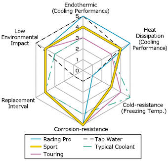 HKS Sport Super Coolant: Fits Most Models