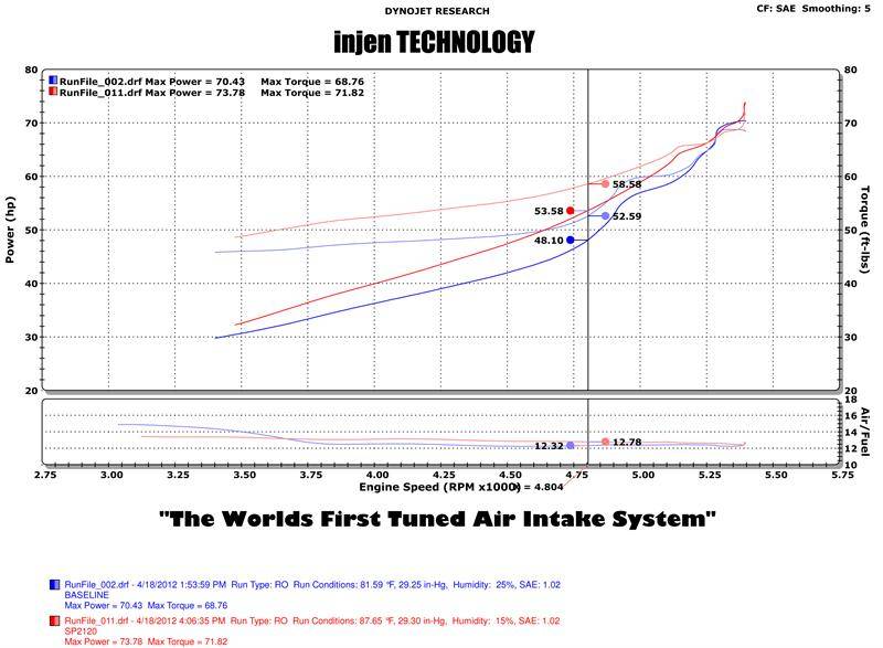 Injen Cold Air Intake: Scion iQ 2012 - 2016