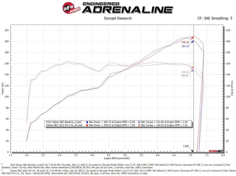 Takeda Momentum Orange Cold Air Intake System: Toyota GR86 & Subaru BRZ 2022 - 2026