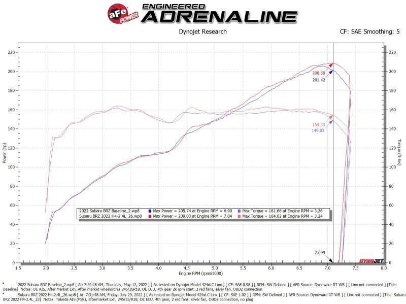 AFE Takeda Momentum Orange Edition Cold Air Intake System w/ Black Pro 5R Filter: Toyota GR86 / Subaru BRZ 2022-2023