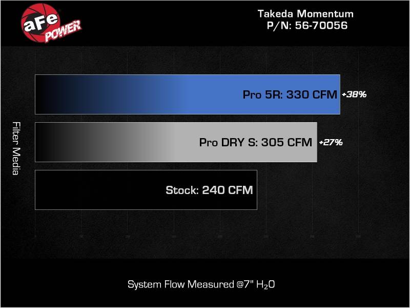 AFE Takeda Momentum Cold Air Intake System w/ Pro DRY S Filter: Toyota GR86 / Subaru BRZ 2022-2023