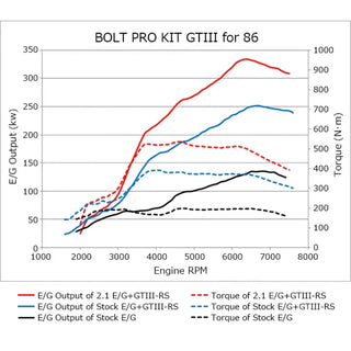 HKS GTIII-RS Turbo Pro Kit: Toyota 86 (17-20), Subaru BRZ (13-20) & Scion FR-S (13-16)