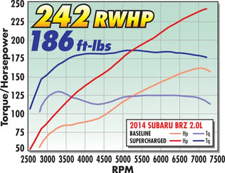 Edelbrock Stage 1 Supercharger Kit: Fits Most FR-S/BRZ/86 Models