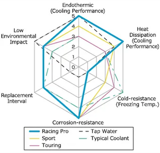 HKS Pro Racing Super Coolant: Fits Most Models