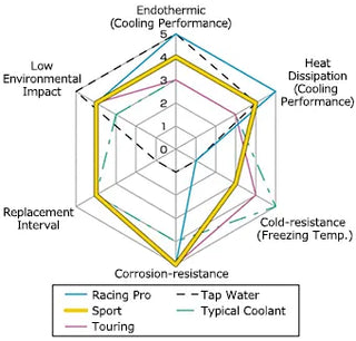 HKS Sport Super Coolant: Fits Most Models
