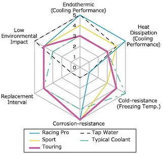 HKS Touring Coolant: Fits Most Models