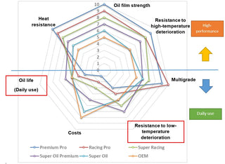 HKS Super Boxer Racing Oil 10W-40 4L Can: Fits Most Models