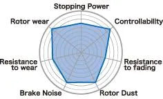 Project Mu Brake Pads (FRONT): Scion tC 2005 - 2010, Toyota Celica GT/GTS 2001 - 2005