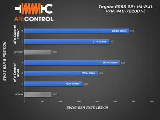 Afe Front Sway Bar (FRONT): Subaru BRZ (13-23), Toyota 86 (17-20) & Toyota GR86 (22-23)