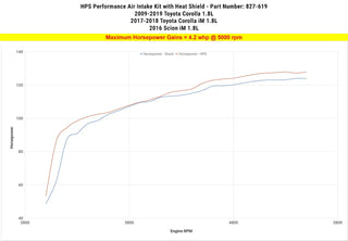 HPS Shortram Air Intake Kit: Scion iM 2016 1.8L w/ Heat Shield