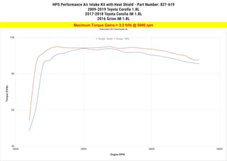 HPS Shortram Air Intake Kit: Scion iM 2016 1.8L w/ Heat Shield