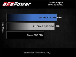 Takeda Stage-2 Cold Air Intake System w/Pro 5R Filter: Toyota GR Supra 2.0L Turbo 2021 - 2024