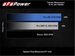 Takeda Momentum Cold Air Intake System w/Pro DRY S Filter: Toyota GR Supra 3.0L Turbo 2021 - 2024