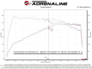 Takeda Momentum Cold Air Intake System w/Pro DRY S Filter: Toyota GR Supra 2.0L Turbo 2021 - 2024