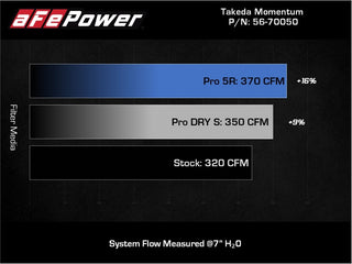 Takeda Momentum Cold Air Intake System w/Pro 5R Filter: Toyota GR Supra 3.0L Turbo 2021 - 2024