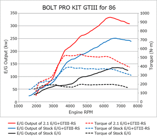 HKS GTIII-RS Bolt On Turbo Kit: Subaru BRZ (13-20), Scion FR-S (13-16) & Toyota 86 (17-20)