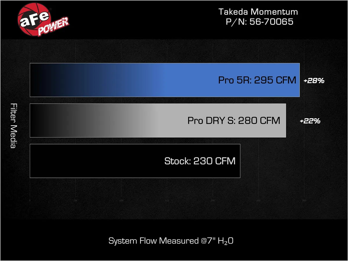 Takeda Momentum Cold Air Intake System w/Pro DRY S Filter: Toyota GR Corolla (23-24) / GR Yaris (21-24) 1.6L Turbo