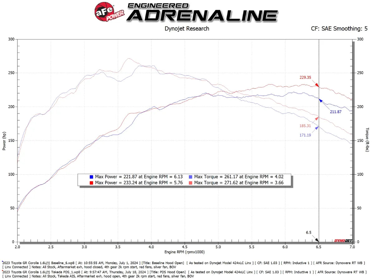 Takeda Momentum Cold Air Intake System w/Pro DRY S Filter: Toyota GR Corolla (23-24) / GR Yaris (21-24) 1.6L Turbo