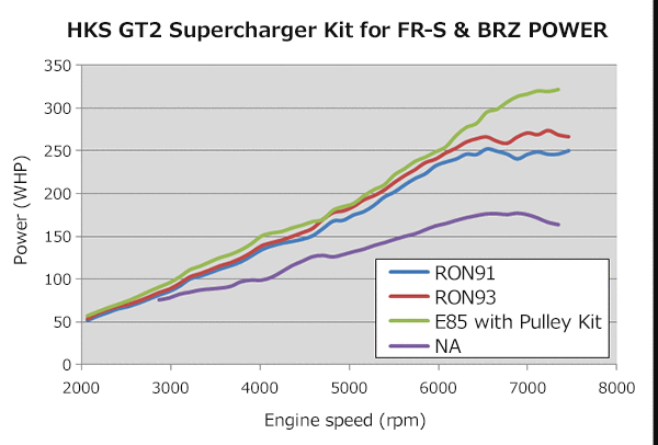 HKS Supercharger Kit: Scion FR-S 2013-2016; Toyota 86 2017-2020; Subaru BRZ 2013-2020