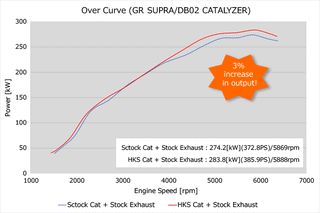 HKS Front Pipe w/ Metal Catalyzer: Toyota GR Supra 2020 - 2026