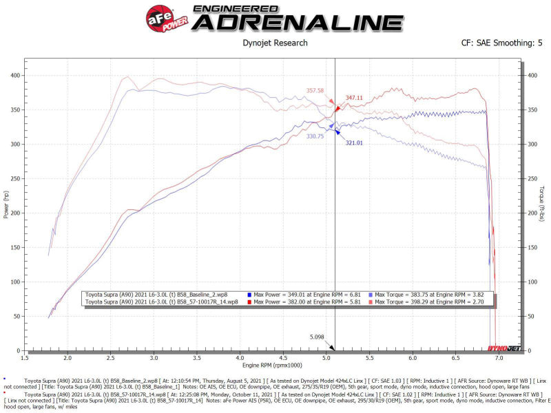 Takeda Stage-2 Cold Air Intake System w/Pro 5R Filter: Toyota GR Supra 3.0L Turbo 2020 - 2024