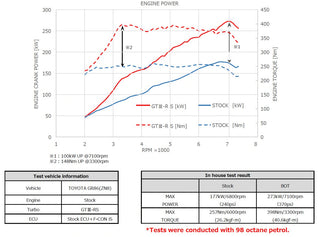 HKS GTIII-RS Bolt On Turbo Kit: Toyota GR86 2022 - 2026 & Subaru BRZ 2022 - 2026