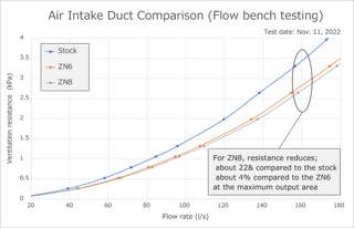 HKS Air Intake Duct: Subaru BRZ (22+) & Toyota GR86 (22+)