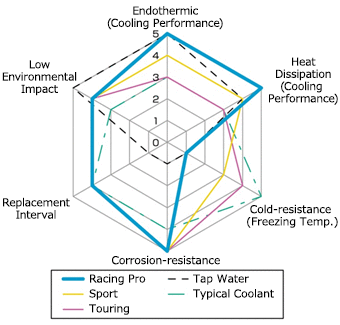 HKS Pro Racing Super Coolant: Fits Most Models
