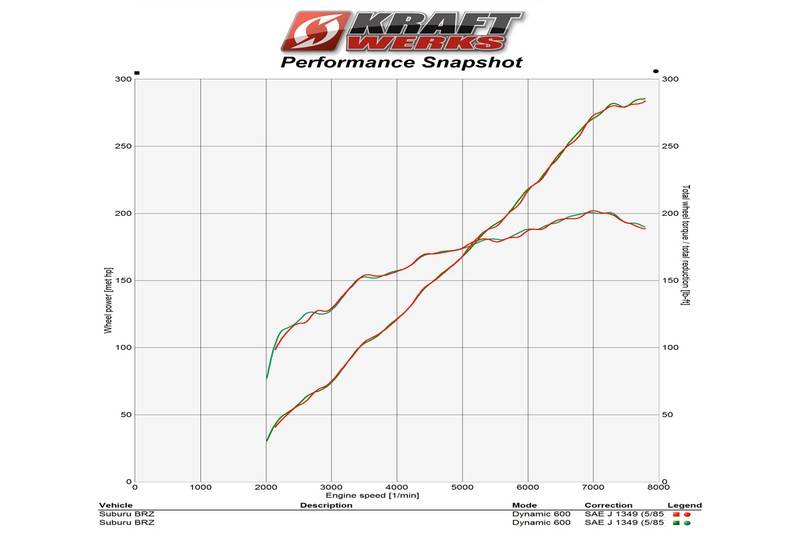 Kraftwerks Supercharger Kit: Scion FR-S 2013-2016; Toyota 86 2017-2020; Subaru BRZ 2013-2020