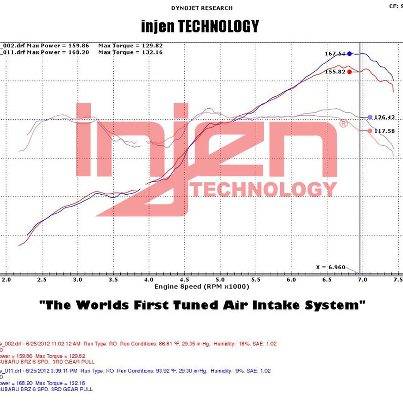 Injen Cold Air Intake: Scion FR-S 2013-2016; Toyota 86 2017-2018; Subaru BRZ 2013-2018